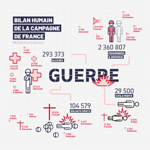 Bilan Humain de la campagne de France - Exposition "Une étrange défaite" en 2020 au CHRD