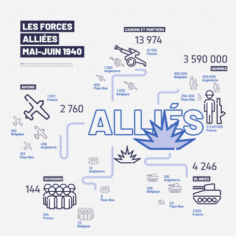 Les forces alliées, mai-juin 1940 - Exposition "Une étrange défaite" en 2020 au CHRD