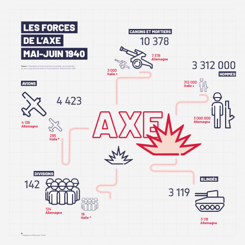 Les forces de l'axe en mai - juin 1940 - Exposition "Une étrange défaite" en 2020 au CHRD